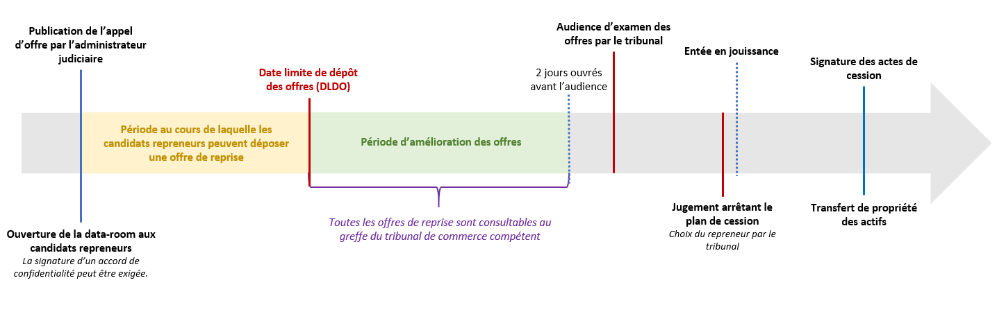 Schéma reprise offre